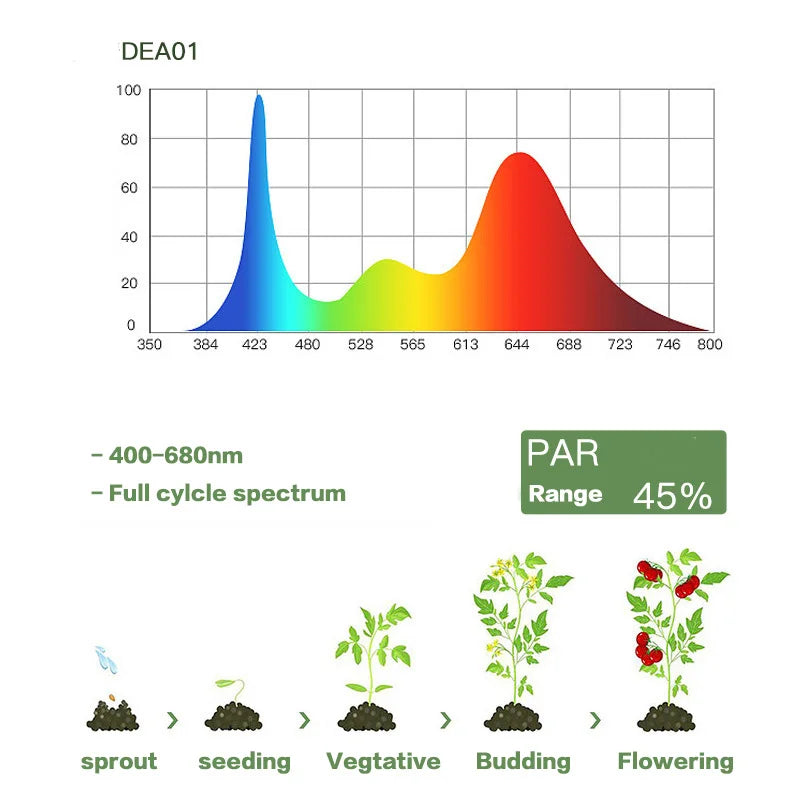 KTX-522963 Full Spectrum Waterproof Adjustable LED Grow Light Bulb - 15W/30W