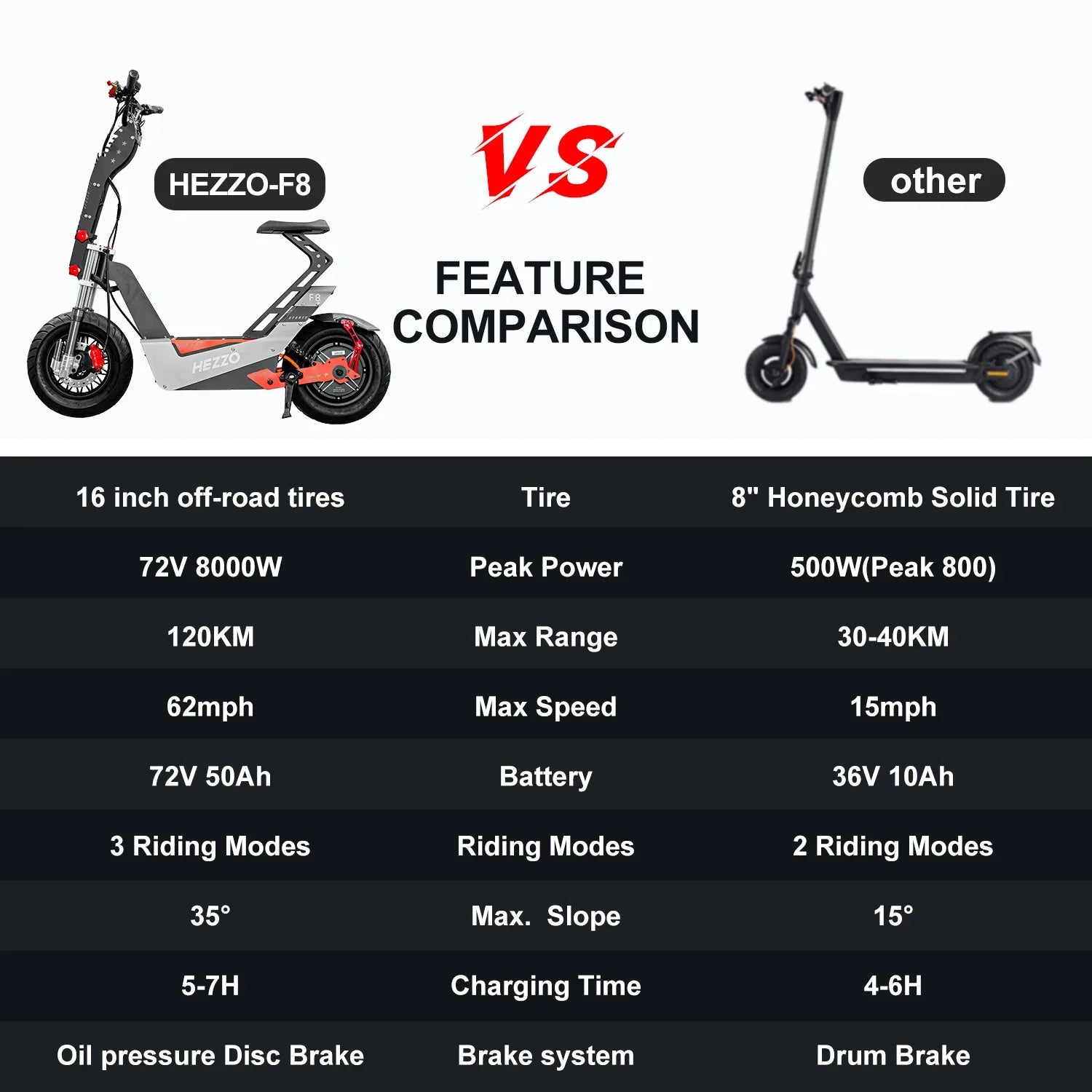HKM-213715 Powerful 72V 10000W Electric Scooter F8 with 50Ah Battery, 93 Miles Range, Off-Road Tires, Foldable Design