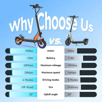 Electric Scooter Adults 10" Tires 1000W Brushless Motor Top Speed 28 MPH 28 Miles Max Range Dual Folding Smart APP Max 330lbs