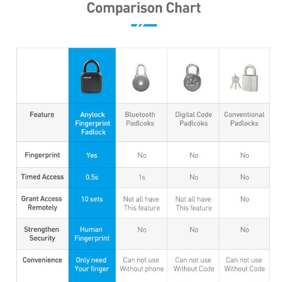 HKM-349715 Smart Fingerprint Padlock with Waterproof and Dustproof Design, Records 10 Fingerprints, USB Rechargeable