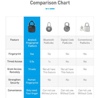 HKM-349715 Smart Fingerprint Padlock with Waterproof and Dustproof Design, Records 10 Fingerprints, USB Rechargeable
