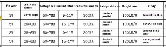 HKM-571859 High-Power 3W COB Surface Light Source with 120° Beam Angle and 120LM/W Luminous Efficiency